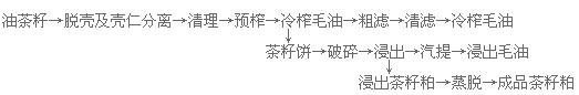 榨油車(chē)間